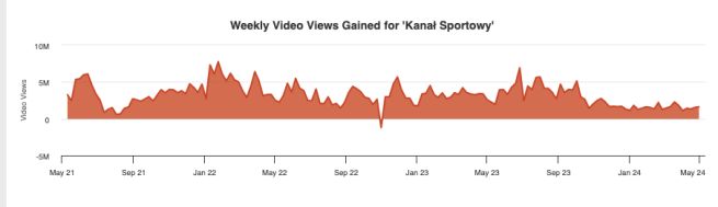 kanal-sportowy-liczba-wyswietlen