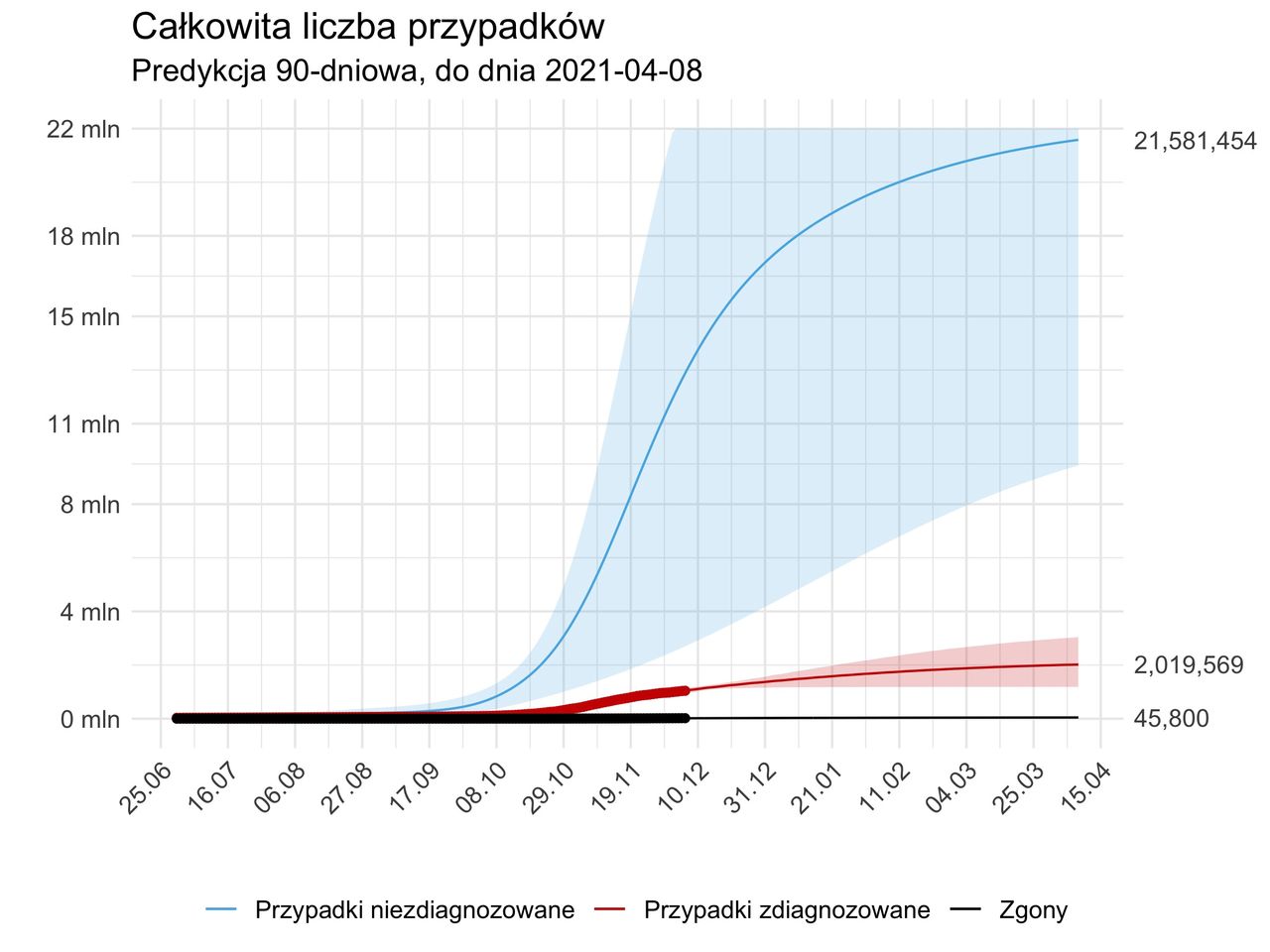 Koronawirus. Pierwsza prognoza epidemii na początek 2021 roku