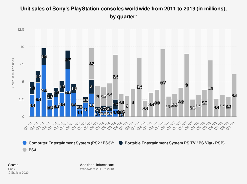 Dane sprzedaży konsol Sony (PS2, PS3, PS4 i przenośnych) w latach 2011-2019, fot. Statista