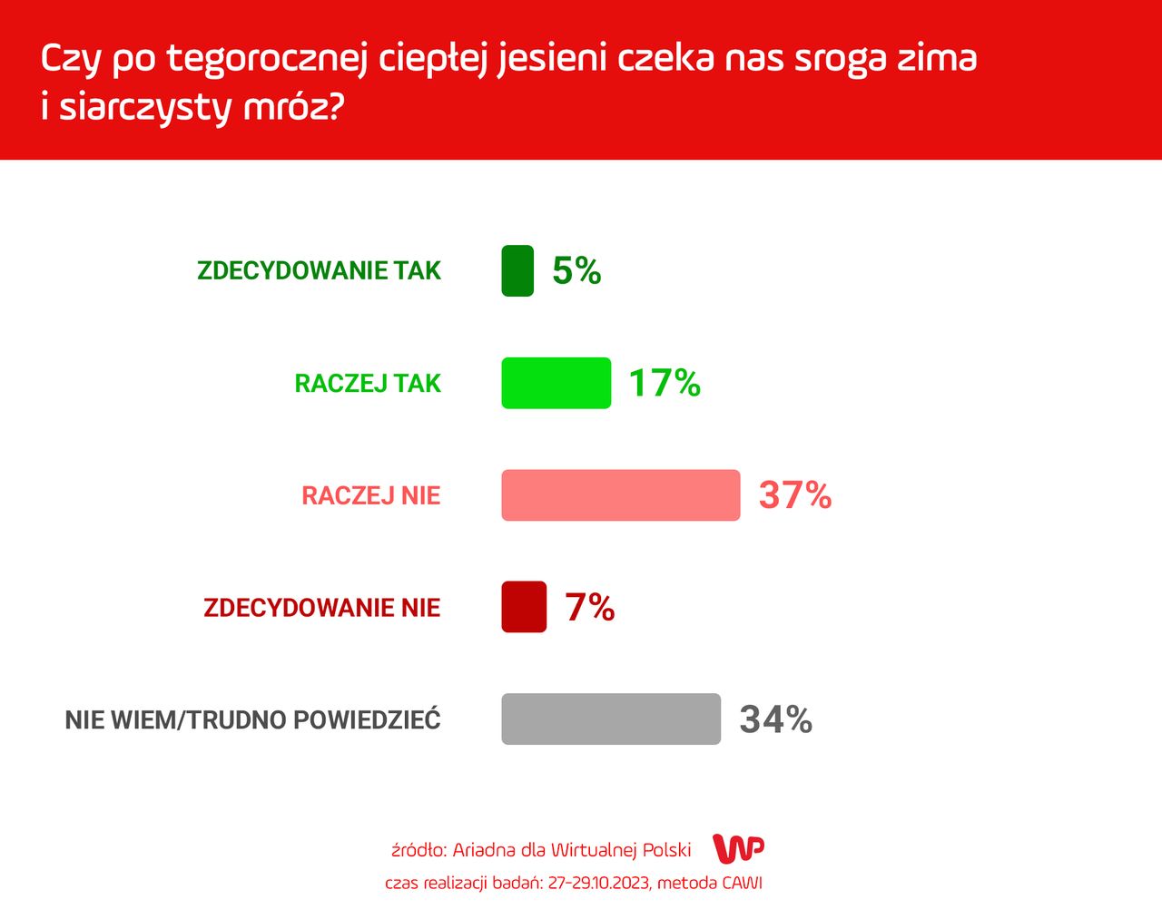 Badanie ws. srogiej zimy