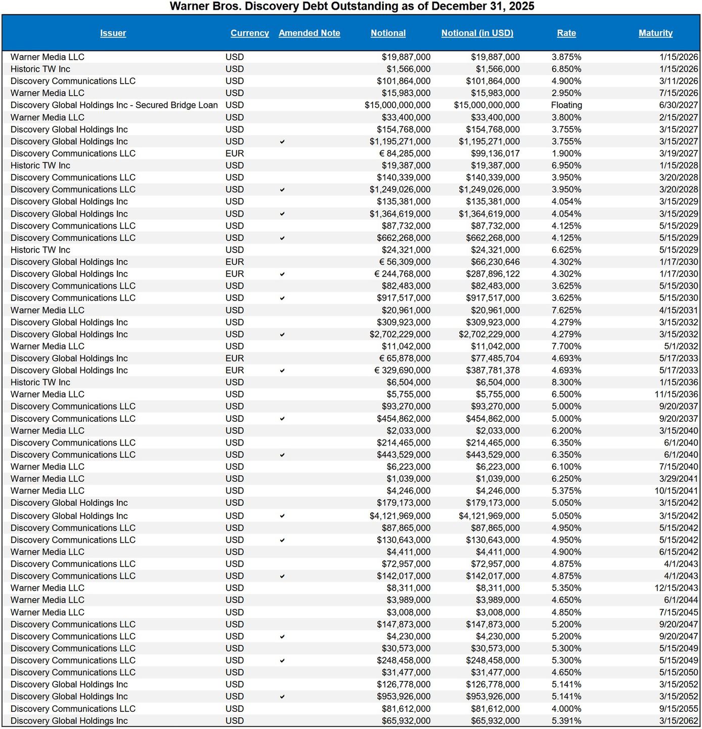 Transze zadłużenia Warner Bros. Discovery