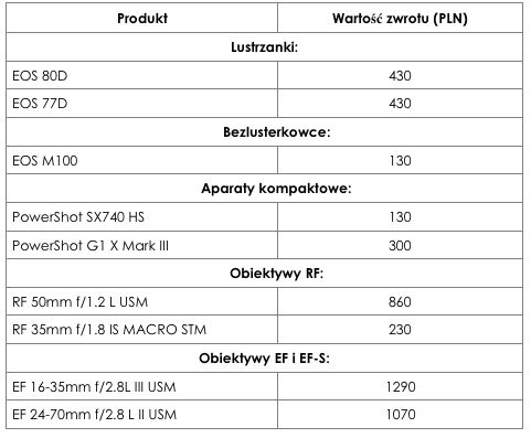 Canon: Najnowsza promocja typu Cashback. Nawet 1290 zł zwrotu 3