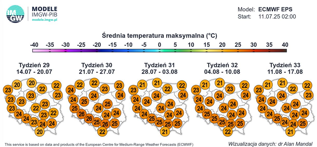 Długoterminowe modele temperatury