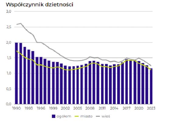 Współczynnik dzietności