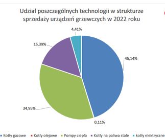 Struktura urządzeń grzewczych w Polsce