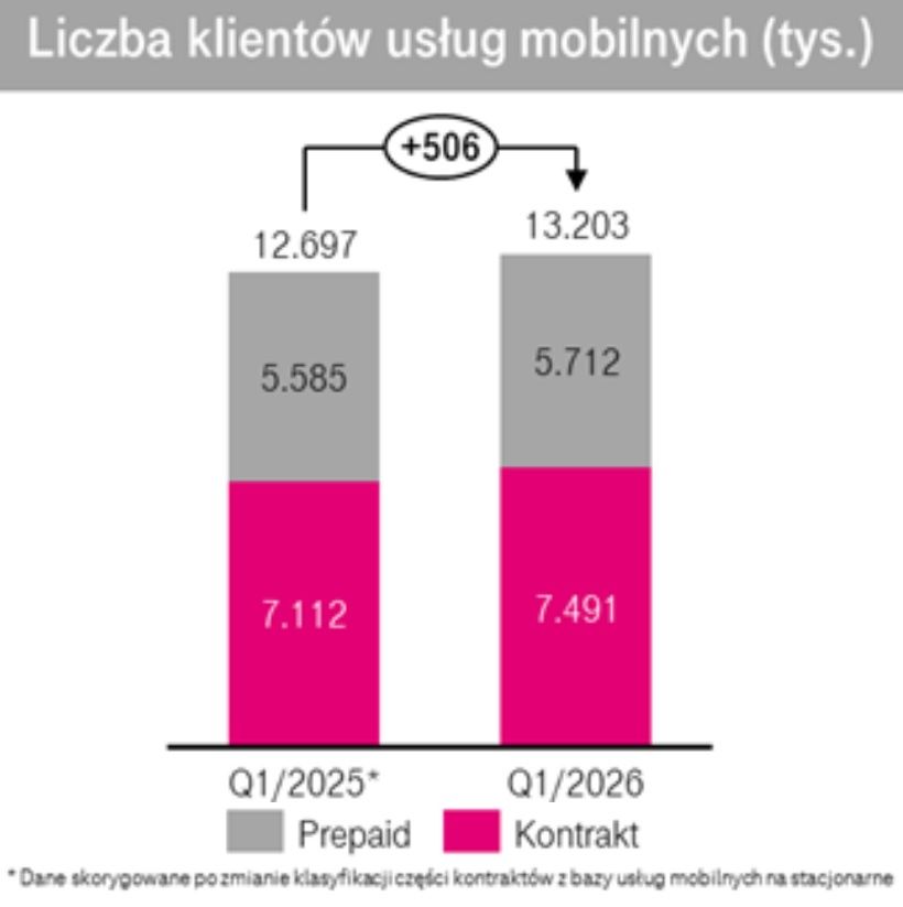 Wyniki biznesowe T-Mobile Polska