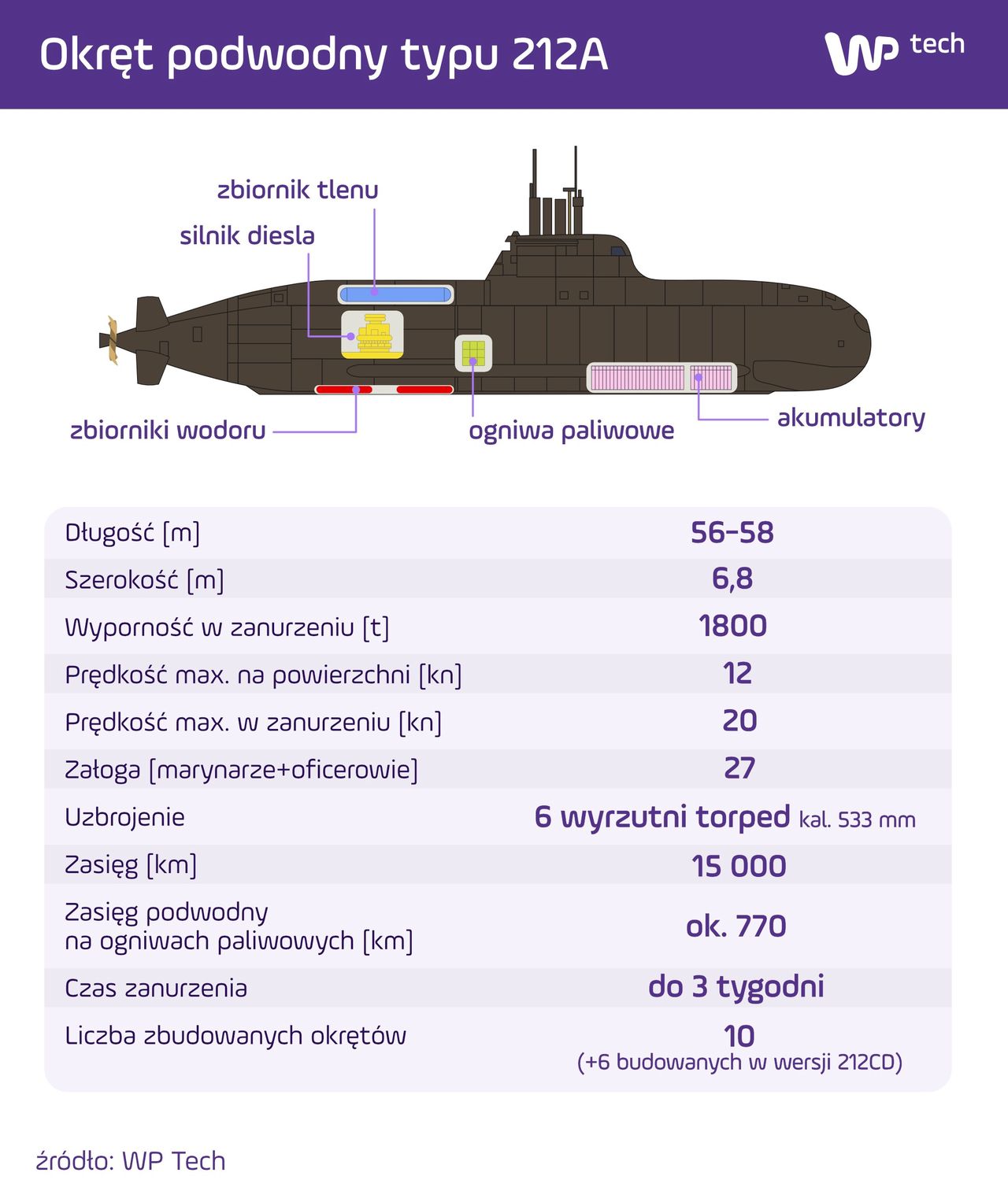 Okręt podwodny typu 212A (kliknij w grafikę, aby powiększyć)