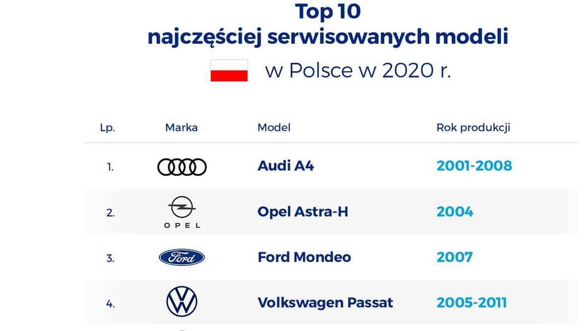 Najczęściej serwisowane modele w Polsce. To te auta sprawiają najwięcej zachodu