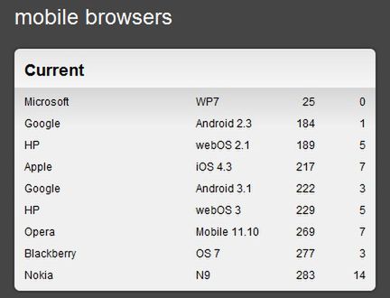 Liczba punktów w teście HTML5