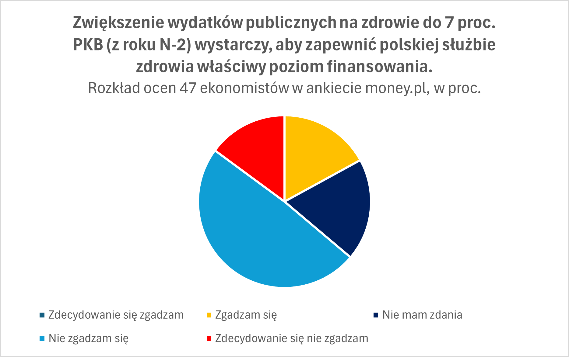 Żaden z uczestników naszej sondy nie ma pełnego przekonania, że 