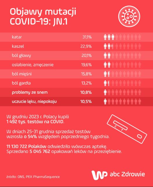 Aktualne objawy COVID