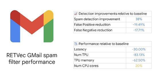 Nowy filtr antyspamowy w Gmailu - skuteczność