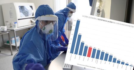 Koronawirus. Rządowa tabelka nieaktualna. Polska w czołówce statystyk zgonów drugiej fali COVID-19