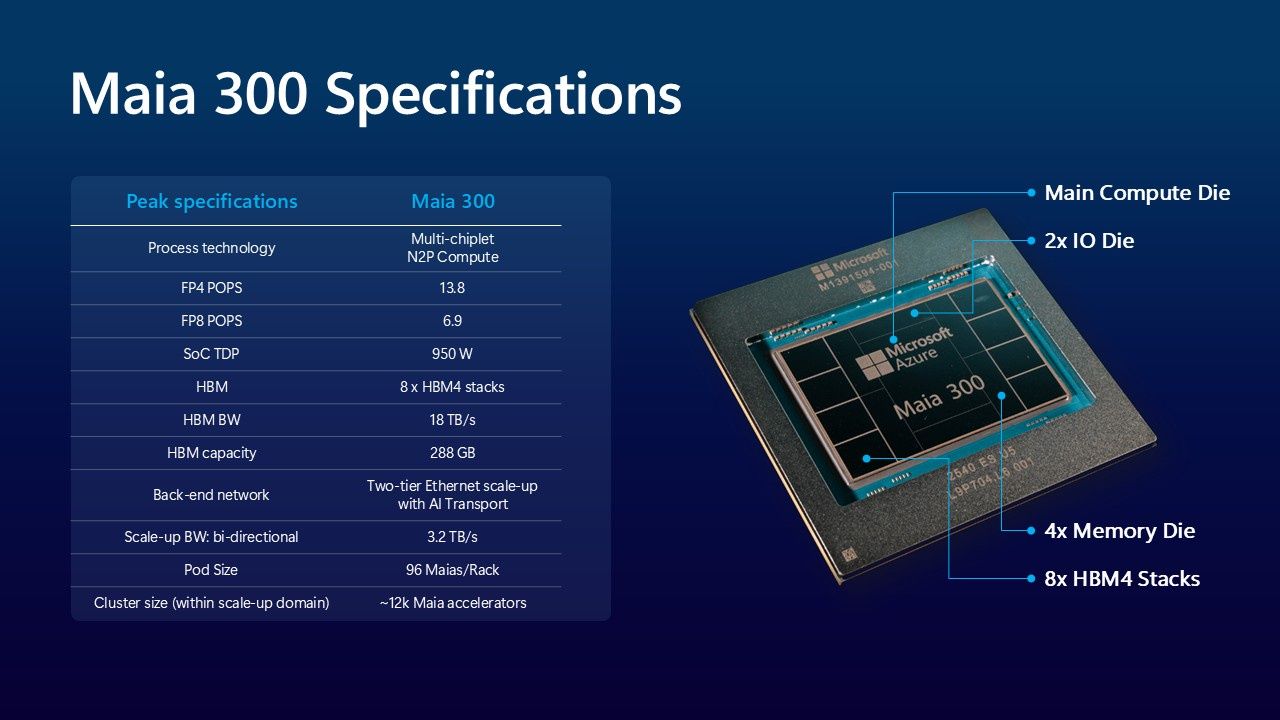 Akcelerator Microsoft Maia 300