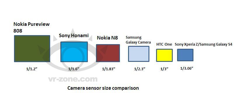Porównanie sensorów w Honami z tymi dostępnymi w topowych fotograficznych smartfonach (fot. vr-zone.com)