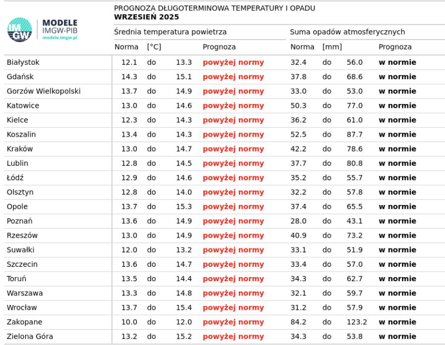 Prognoza pogody na wrzesień