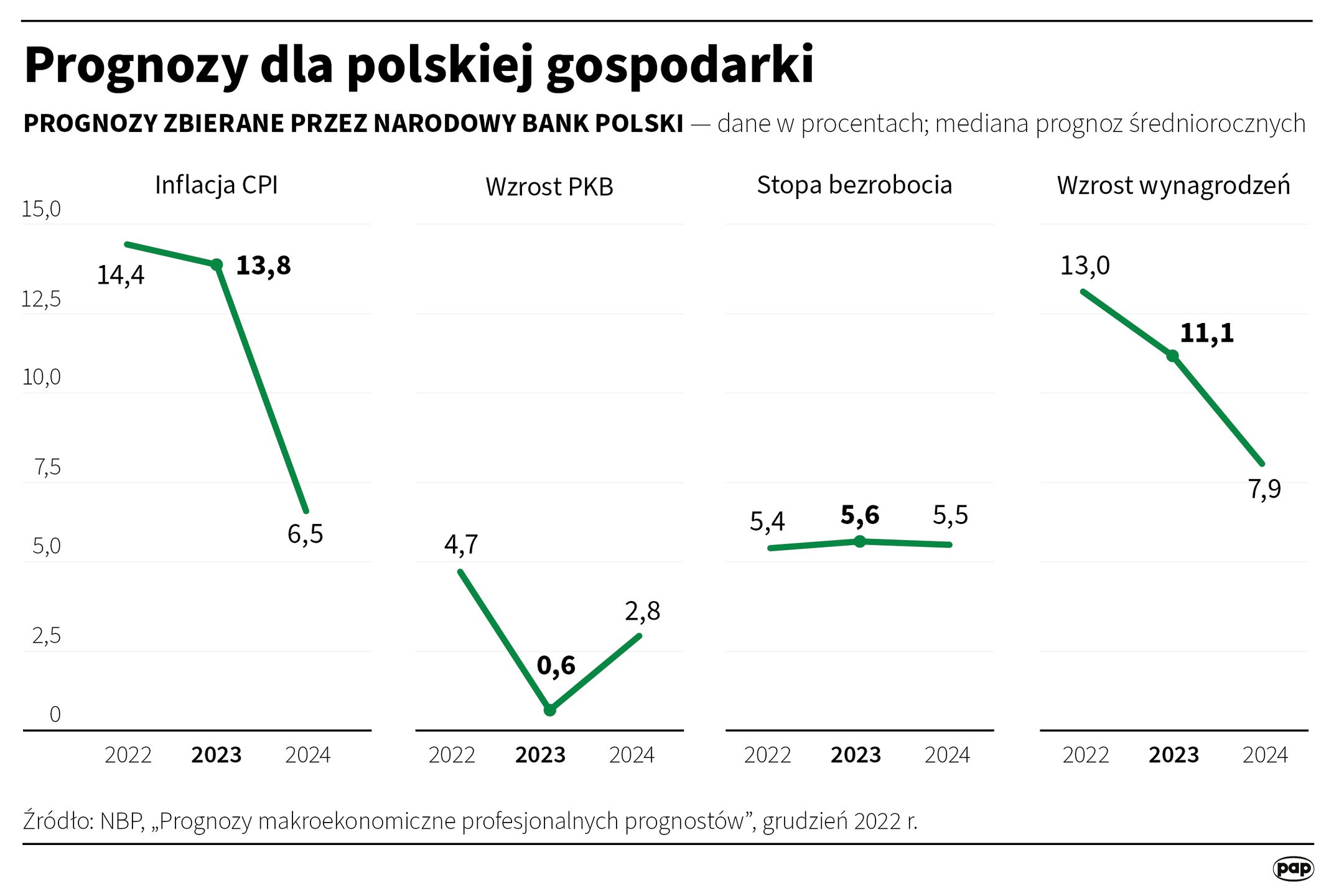 Prognozy dla polskiej gospodarki