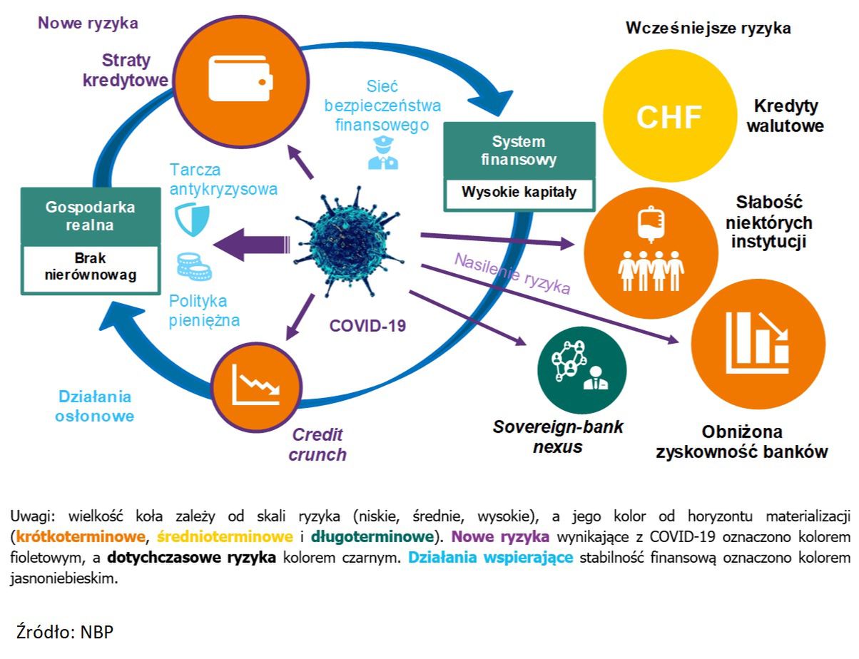 Ryzyka dla sektora bankowego
