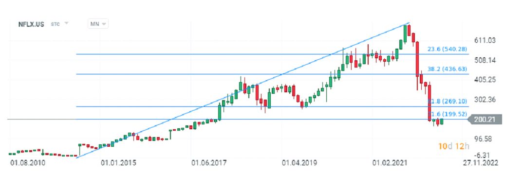 Wykres akcji Netflix (NFLX.US), interwał MN. Spółka znajdowała się w długoterminowym kilkuletnim silnym trendzie wzrostowym, który został zakwestionowany w 2022 roku. Po potężnych spadkach, w których Netflix stracił od początku 2022 prawie 67% wyceny akcje próbują odreagowywać, dzisiejsze otwarcie sugeruje poziomy w okolicach 220 USD. Wczorajsza sesja sprawiła, że Netflix zamknął się powyżej 200 USD i zarazem powyżej 21.6 zniesienia fali spadkowej  wg. Fibonacciego, co rodzi nadzieję wokół odreagowania nawet w kierunku 270 USD, gdzie obserwujemy zniesienie 31.8. Odreagowanie może jednak okazać się tymczasowe. Spółkom growth ciążyły wygórowane oczekiwania analityków, dziś zderzają się z inną rzeczywistością.