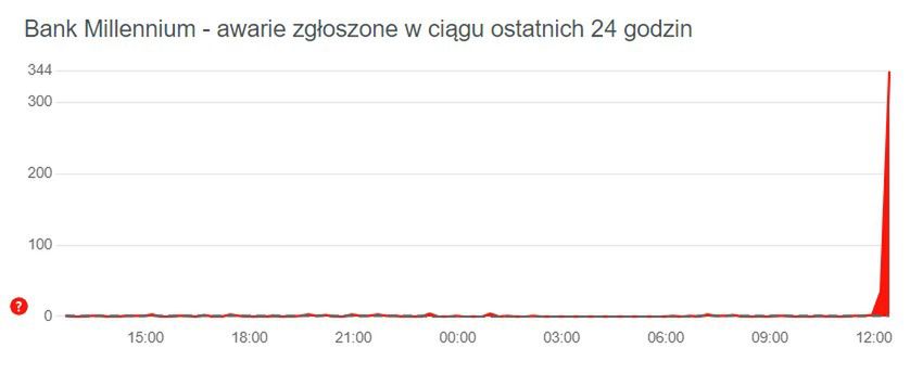 Trwa awaria w banku Millennium