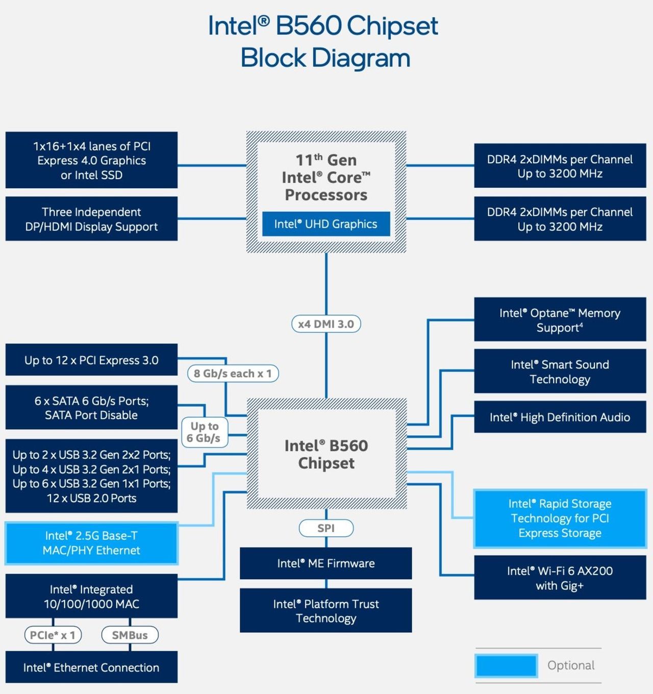 Intel B560 - schemat platformy