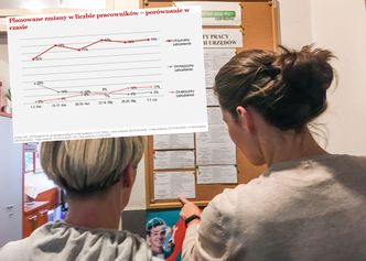 Zwolnienia planuje 6 proc. firm. Prawie 80 proc. chce utrzymać zatrudnienie