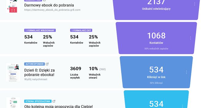 GetResponse wprowadza narzędzie do rozwoju biznesu online