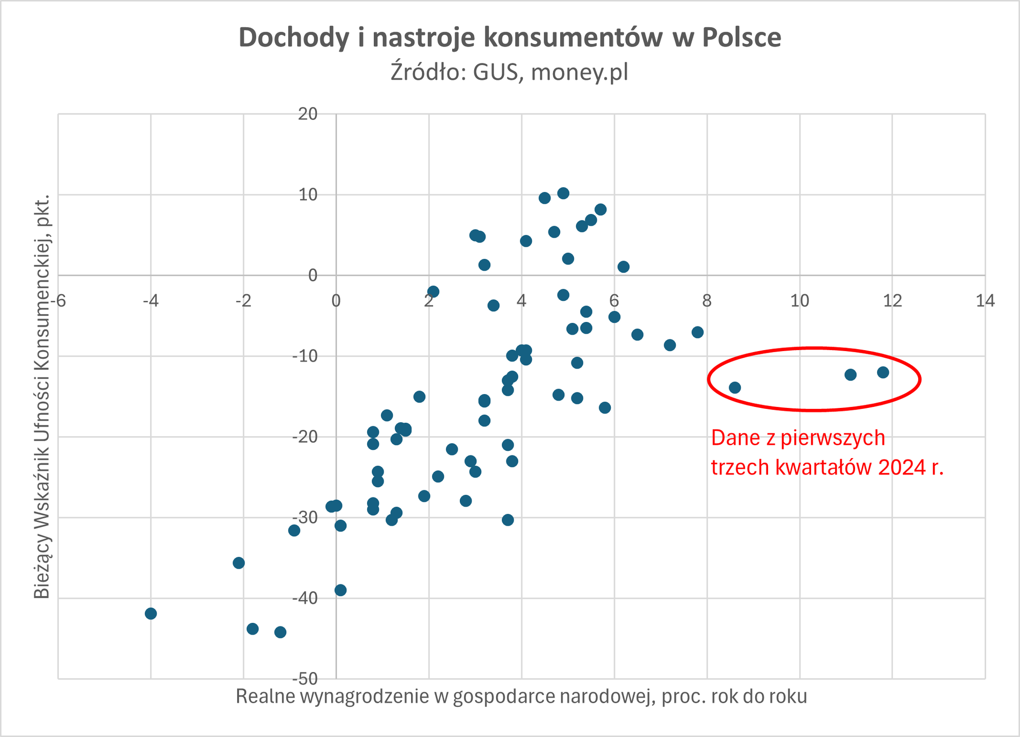 Nastroje konsumentów oderwały się od ich sytuacji dochodowej.