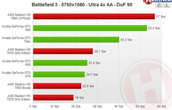 AMD Radeon HD 7990 Malta karta graficzna wydajność gra Battlefield 3