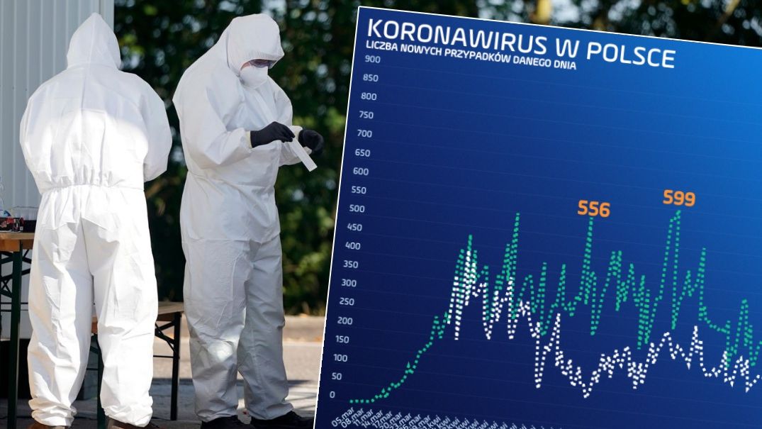 Koronawirus w Polsce wciąż jest. To już kolejny rekord