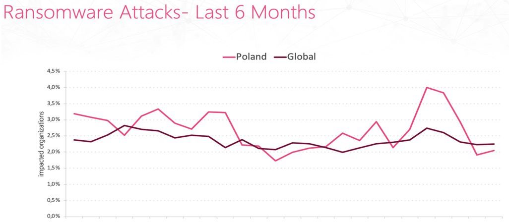 Ataki ransomware na świecie (linia fioletowa) oraz w Polsce (różowa) od stycznia do czerwca 2023 roku