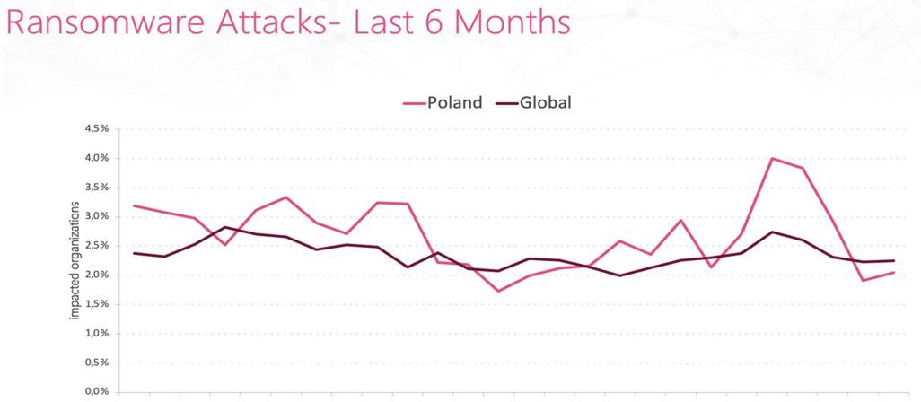 Ataki ransomware na świecie (linia fioletowa) oraz w Polsce (różowa) od stycznia do czerwca 2023 roku