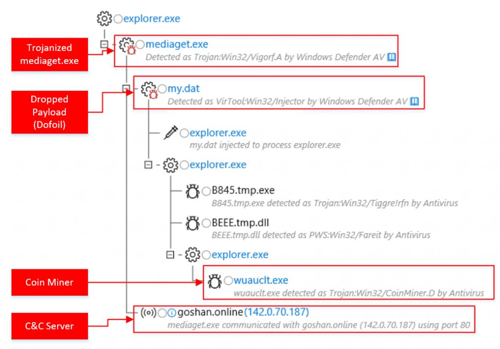 Uruchomienie uzłośliwionego mediaget.exe (źródło: blog Windows Security)