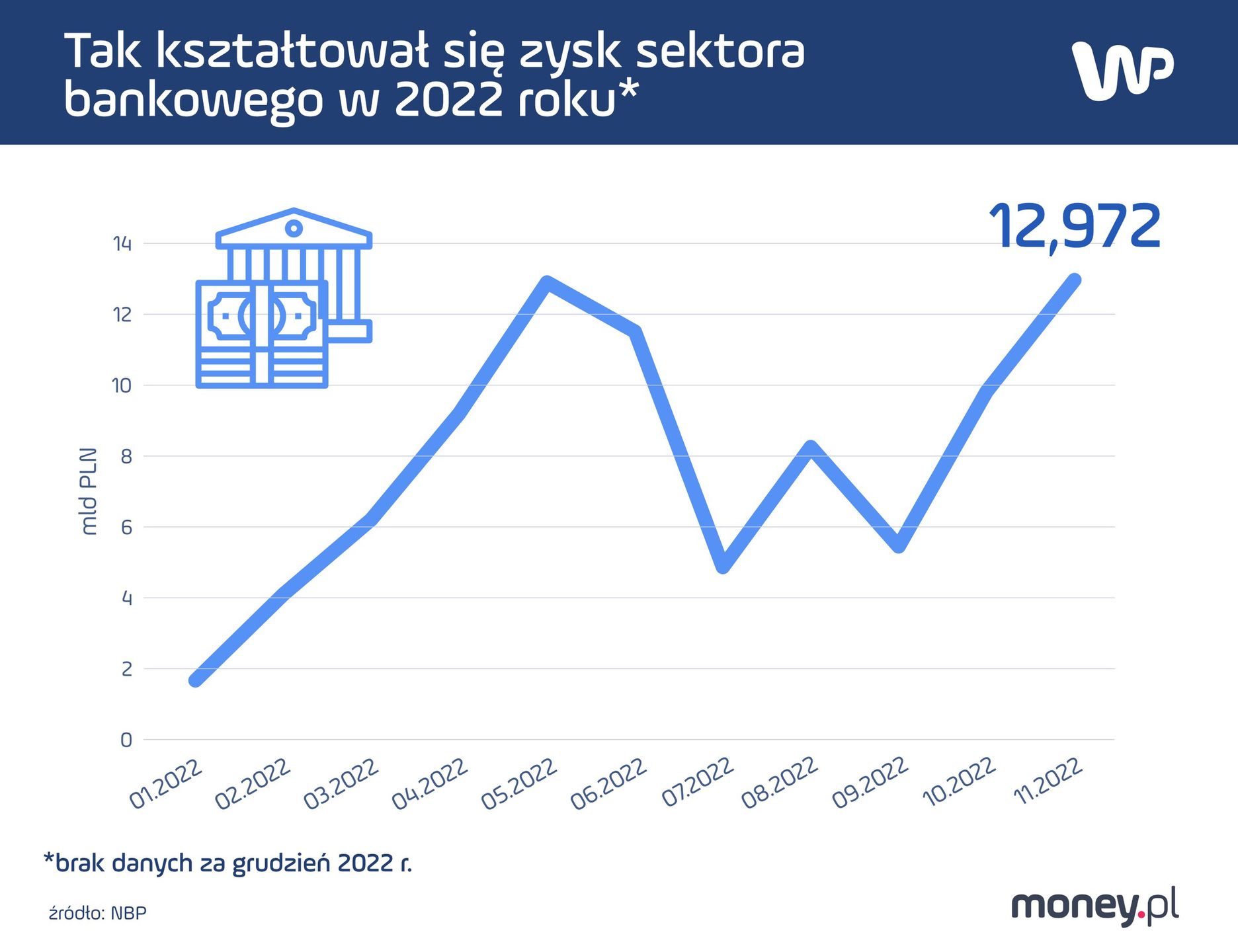 Zyski banków w 2022 r. według danych NBP