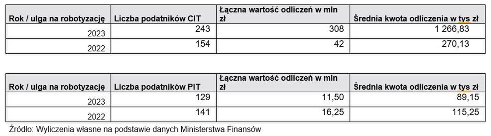 Ulga na robotyzację