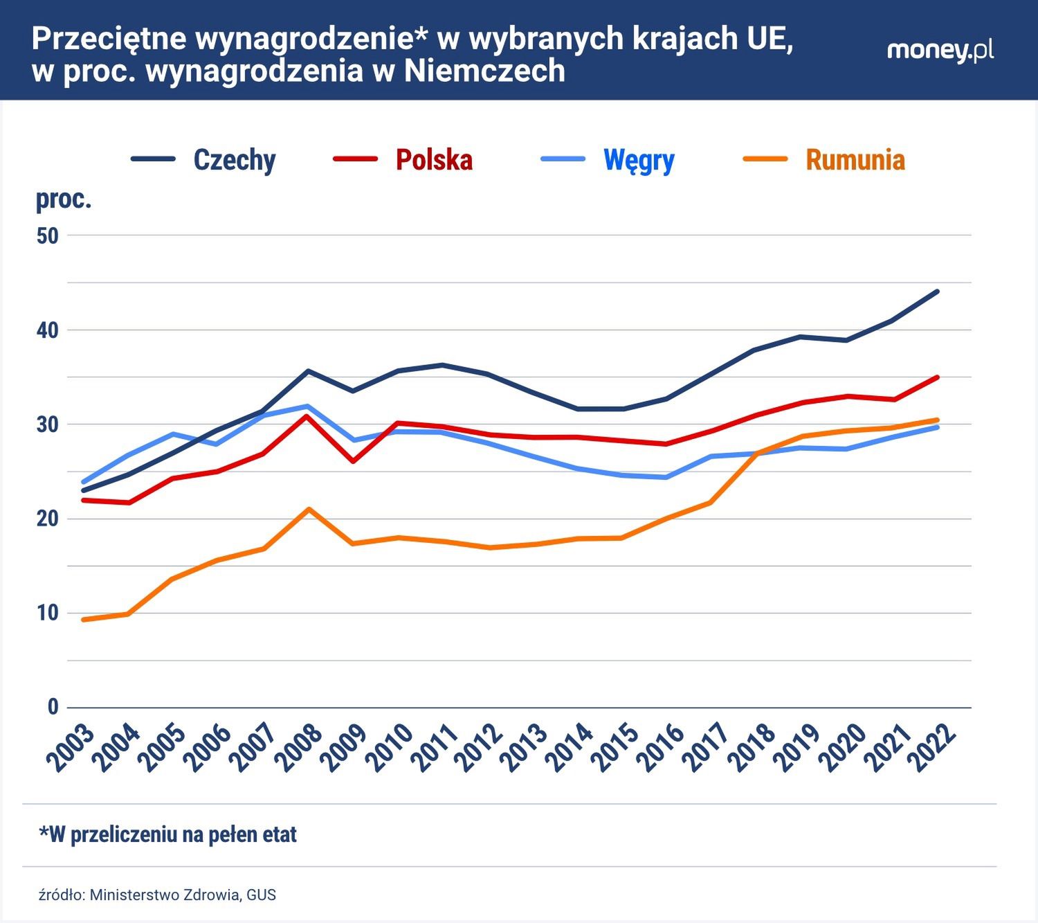 Koszty pracy w Rumunii są wciąż niższe niż w Polsce, ale różnica
