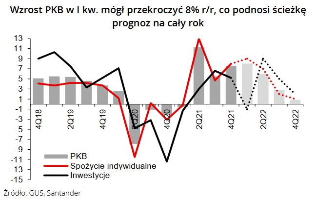 źródło: GUS, Santander