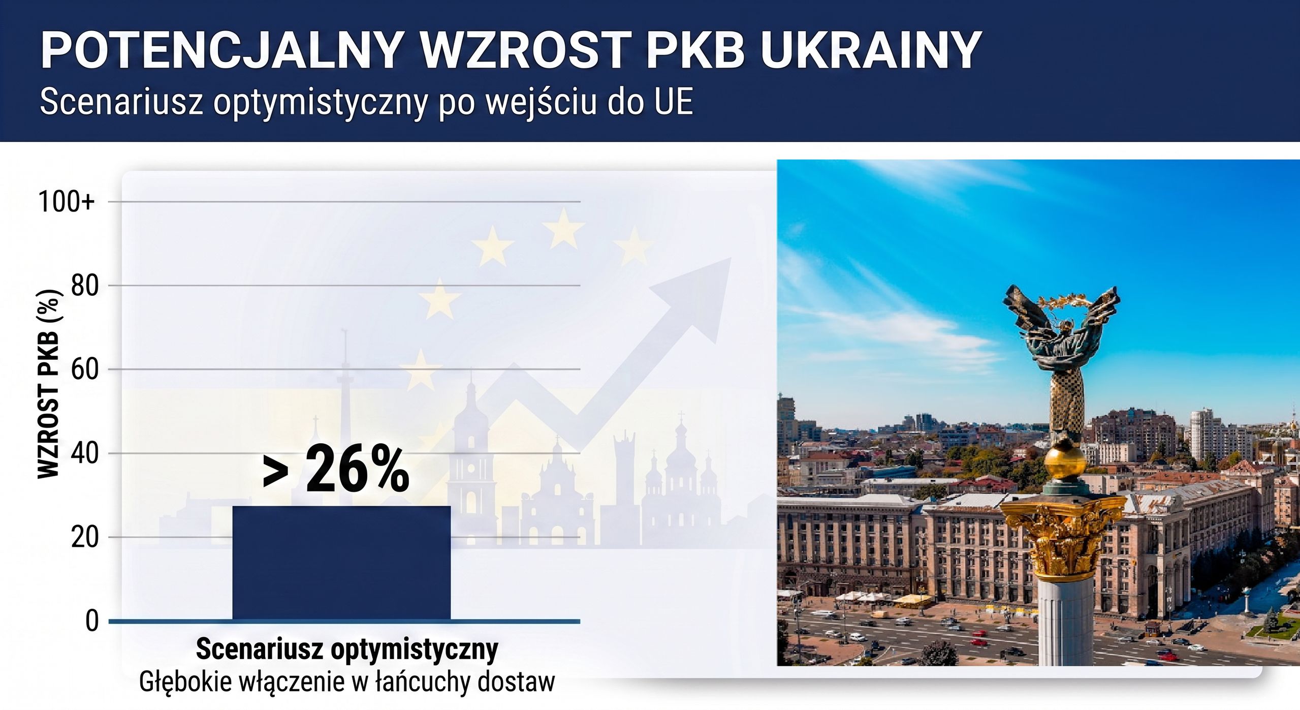 Tak Ukraina może zyskać na UE