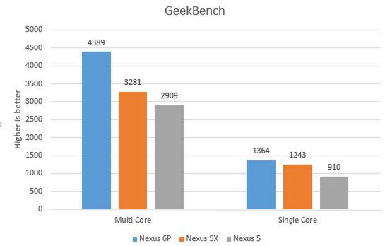 Nexus 5X i 6P w benchmarkach. Czy nowości okazały się dużo wydajniejsze od dwuletniego Nexusa 5? 3