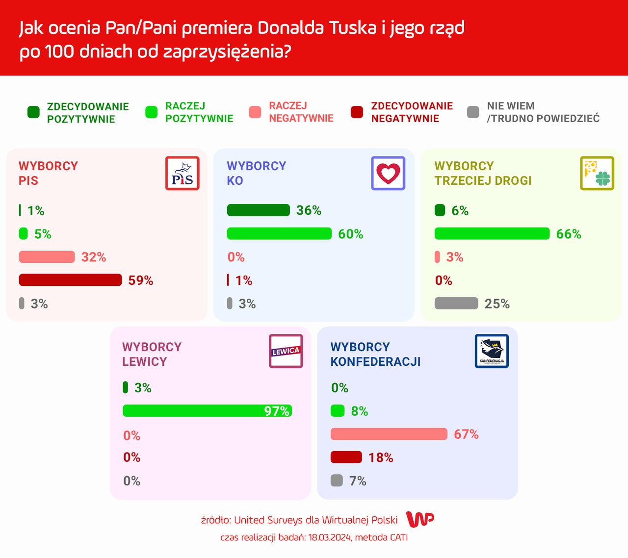 Jak Polacy oceniają Tuska i jego rząd po 100 dniach od zaprzysiężenia?