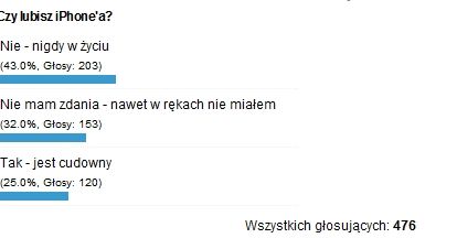 Podsumowanie ankiety "Czy lubisz iPhone'a?"