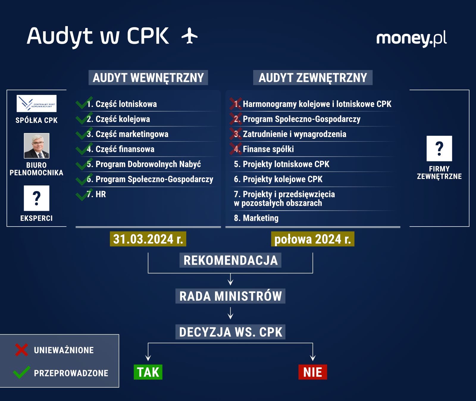 Audyt w CPK ma składać się z dwóch części: wewnętrznej i zewnętrznej