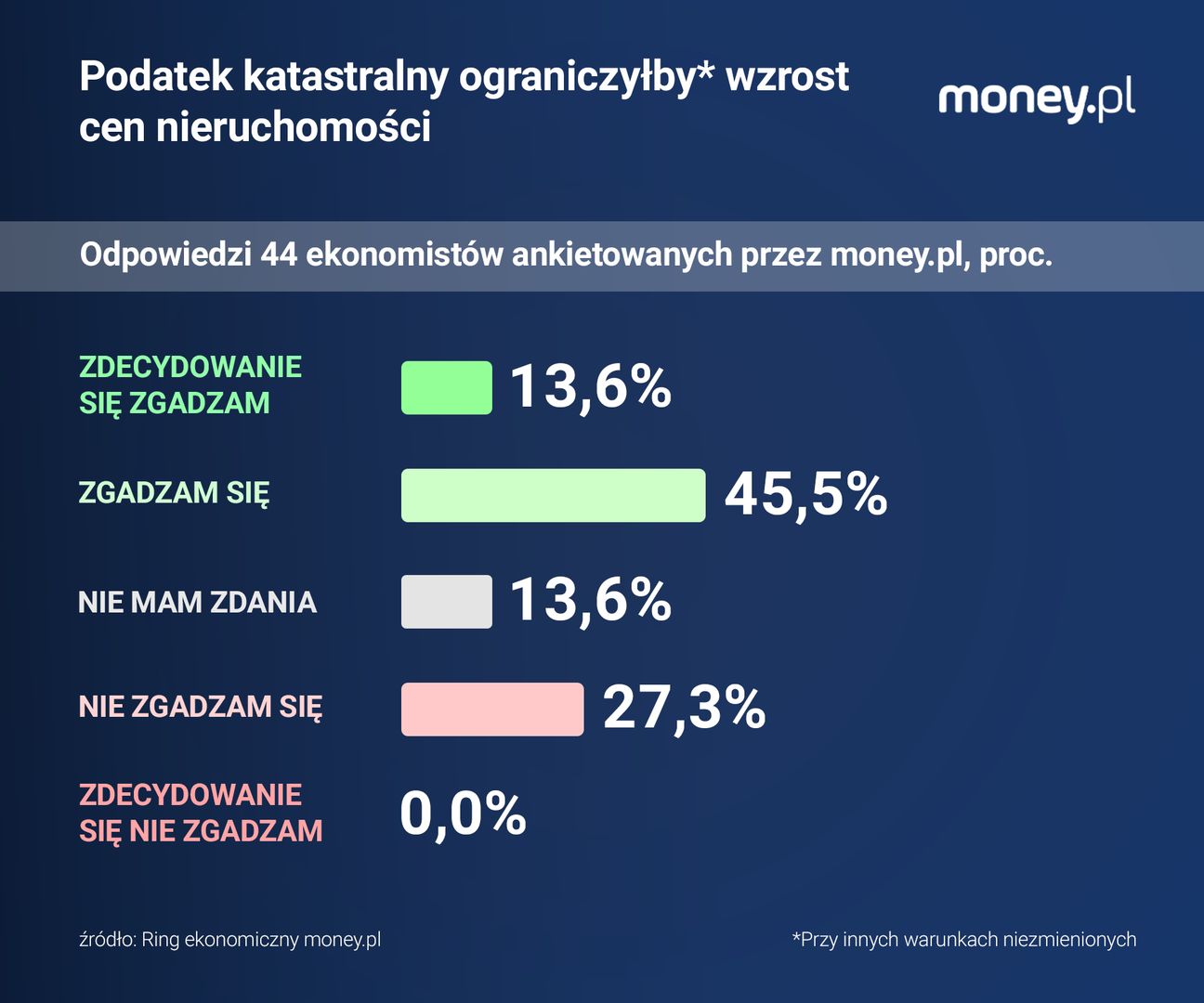 Blisko 60 proc. ankietowanych przez money.pl ekonomistów nie wie