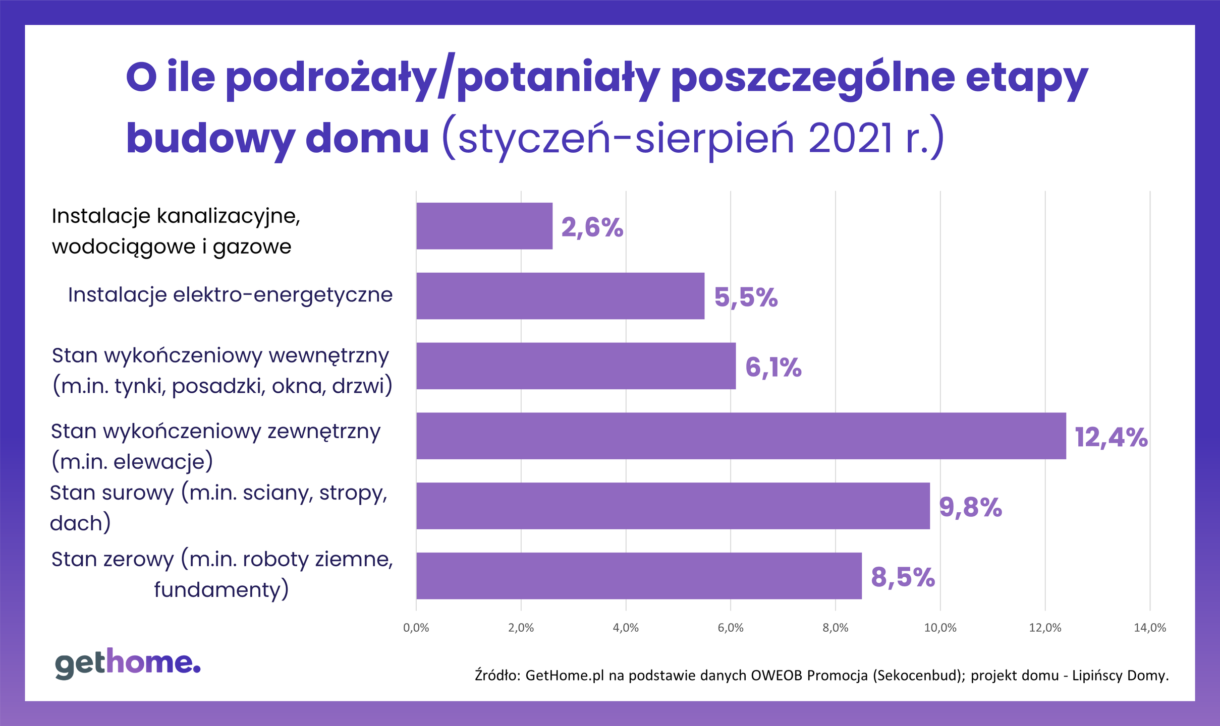 O ile podrożały poszczególne etapy budowy domu