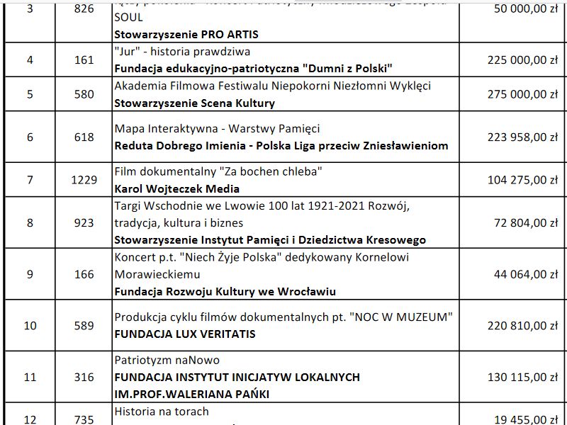 Lista przyznanych dotacji