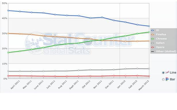 Rynek przeglądarek desktopowych według Stat Countera (Fot. StatCounter.com)