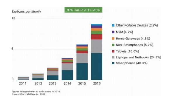 Wzrost zużycia internetu mobilnego na miesiąc (dane w EB)
