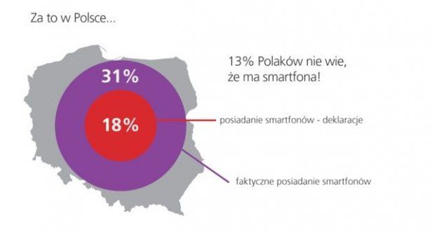 13% Polaków nie wie, że ma smartfona [infografika]