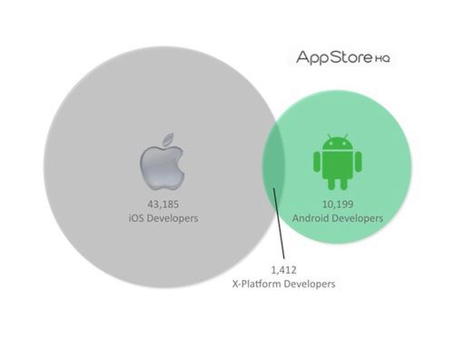 Deweloperzy iOS coraz bardziej interesują się Androidem
