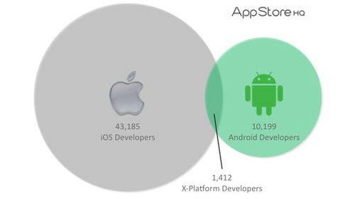 Deweloperzy iOS coraz bardziej interesują się Androidem 1
